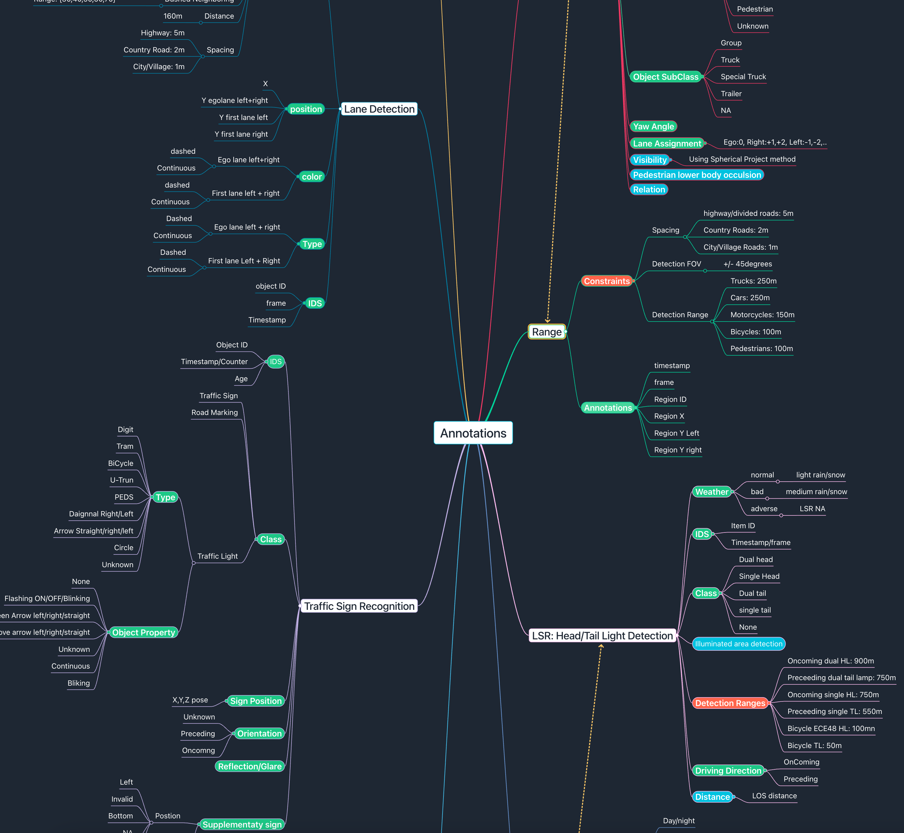 Taxonomy Management